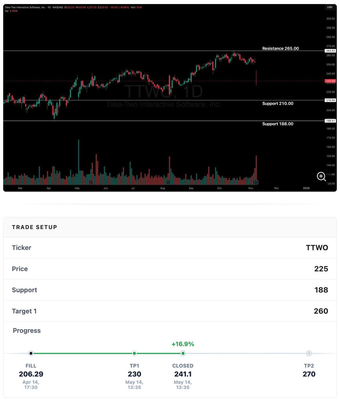 Trade setup example for Take-Two Interactive